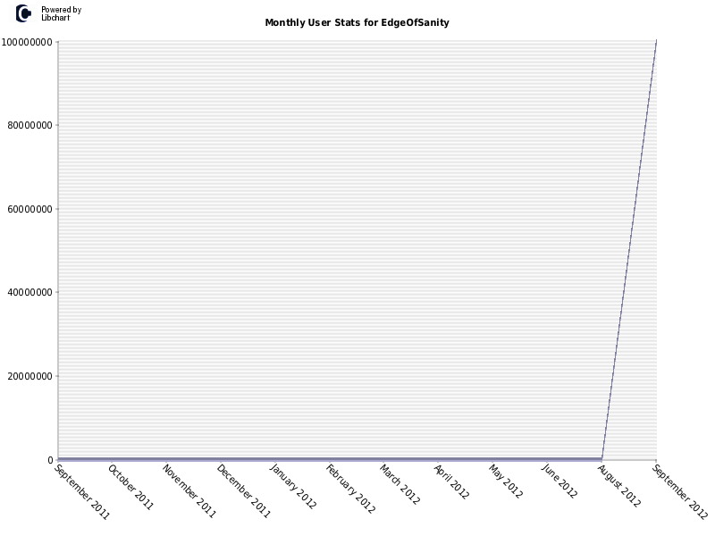 Monthly User Stats for EdgeOfSanity